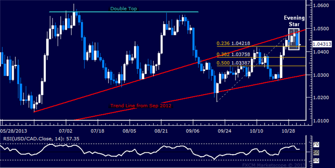 Forex: USD/CAD Technical Analysis – Reversal Lower in the Works?