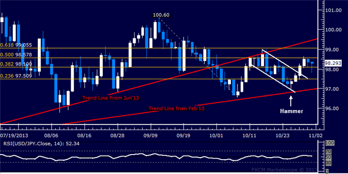 Forex: USD/JPY Technical Analysis – Stalling Above 98.00 Mark