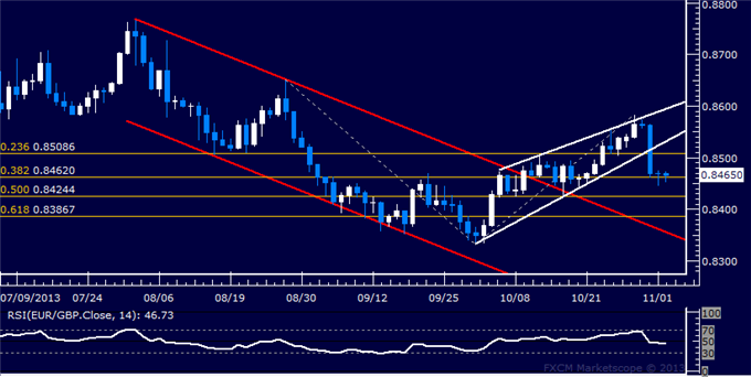 Forex: EUR/GBP Technical Analysis – Support Found Below 0.85