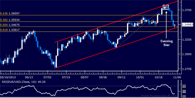 Forex: EUR/USD Technical Analysis – Trend Channel Under Fire