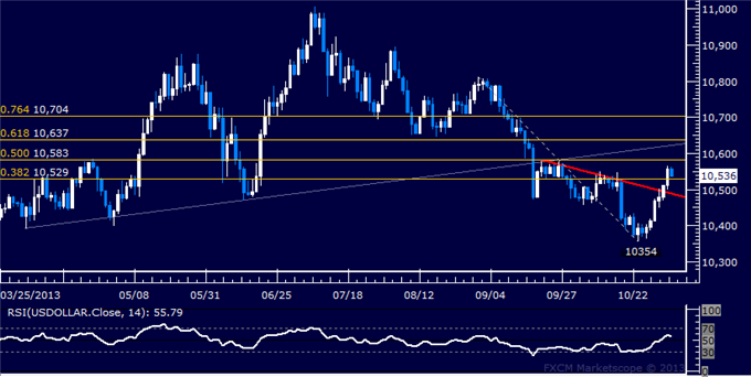 Forex: US Dollar Technical Analysis – Five-Week High Tagged