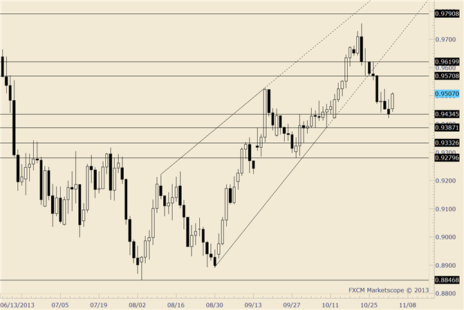 AUD/USD Recovers before RBA; .9570-.9620 is Resistance