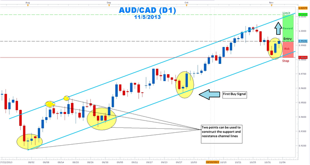 Forex Channel Surfing with AUDCAD