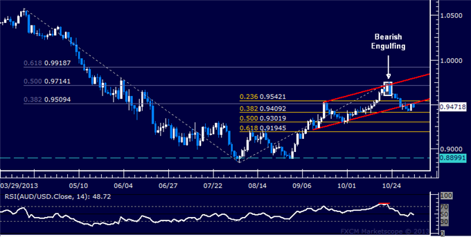Forex: AUD/USD Technical Analysis – Channel Bottom Retested