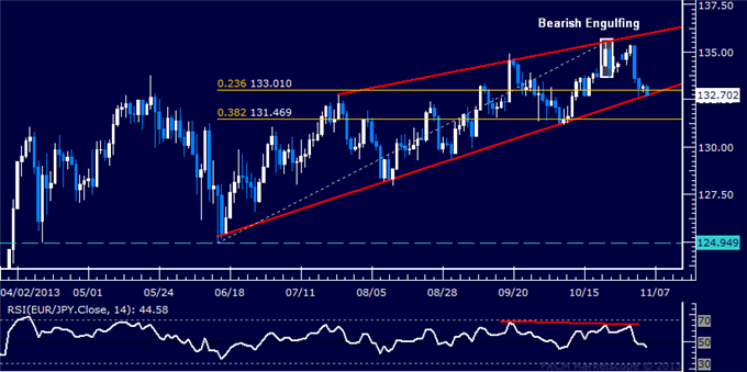 Forex: EUR/JPY Technical Analysis – Wedge Support at Risk