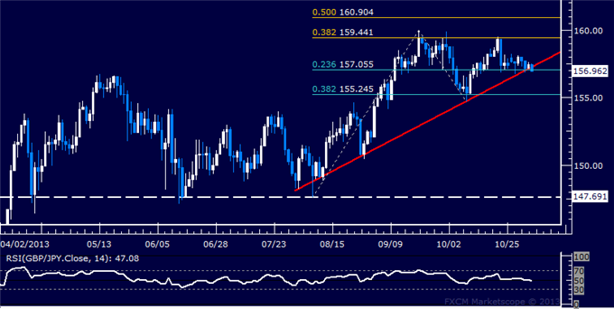 Forex: GBP/JPY Technical Analysis – Bears Battering 157.00 Anew