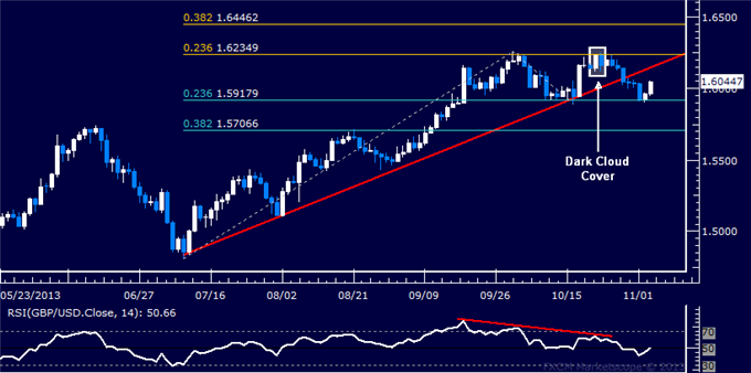 Forex: GBP/USD Technical Analysis – Bulls Try to Reclaim 1.60