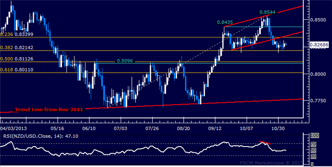 Forex: NZD/USD Technical Analysis – Standstill Continues Near 0.83