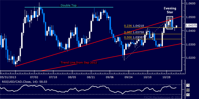 Forex: USD/CAD Technical Analysis – Struggling to Break 1.04