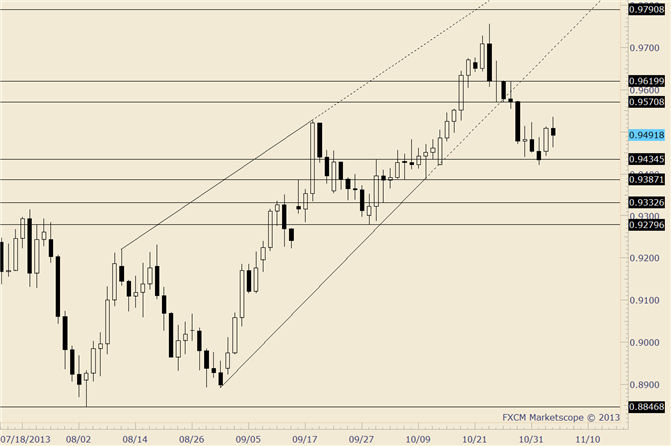 AUD/USD Could Reach .9570-.9620 before Being Pressured Again