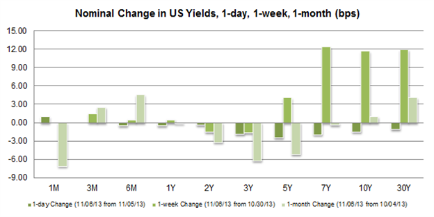 Rising US Yields Building Base for USD, but Don't Dismiss EUR Rally