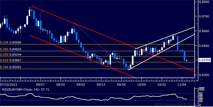 Forex: EUR/GBP Technical Analysis – Support Below 0.84 Tested