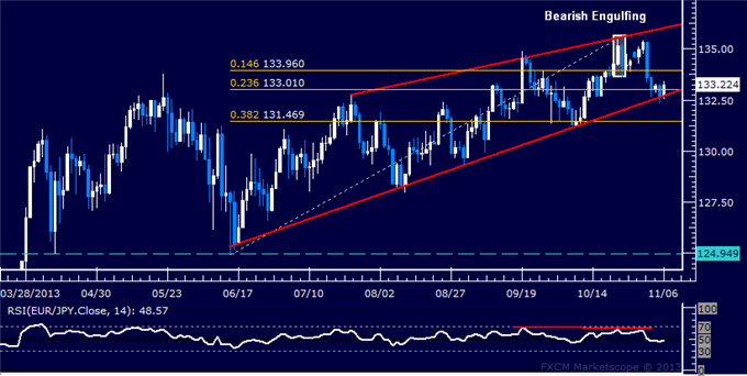Forex: EUR/JPY Technical Analysis – Critical Support at Risk