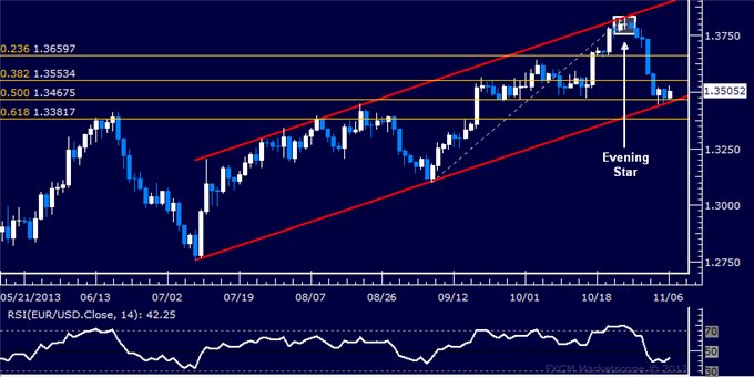 Forex: EUR/USD Technical Analysis – Support Holds Sub-1.35