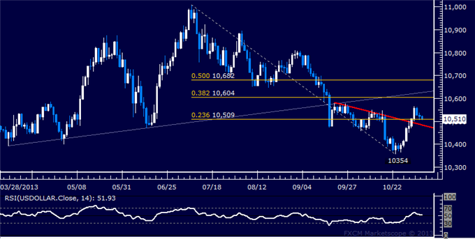 Forex: US Dollar Technical Analysis – Pullback Meets Support