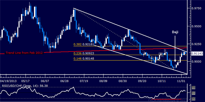 Forex: USD/CHF Technical Analysis – Challenging Key Wedge Top