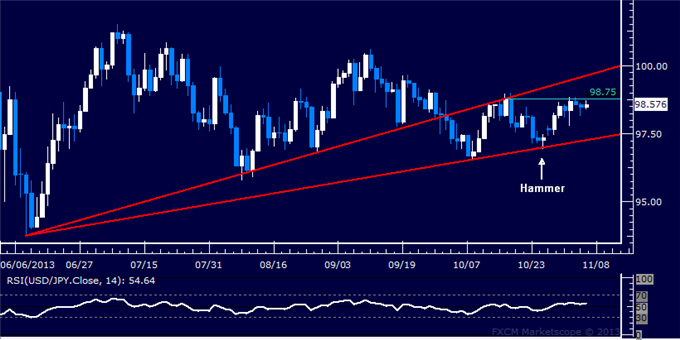 Forex: USD/JPY Technical Analysis – Capped Below 99.00 Figure