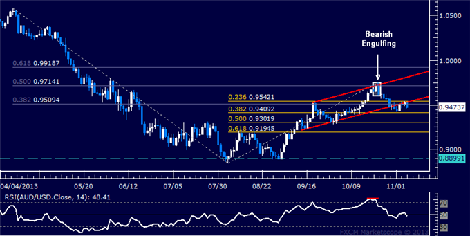 Forex: AUD/USD Technical Analysis – Resistance Above 0.95 Holding