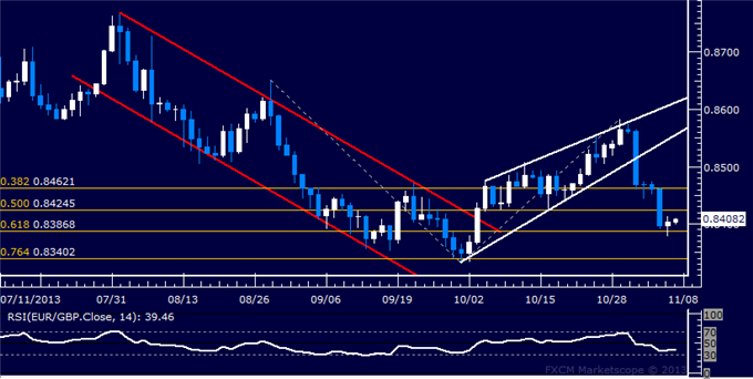 Forex: EUR/GBP Technical Analysis – Holding Support Below 0.84