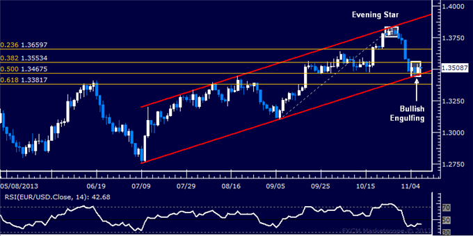 Forex: EUR/USD Technical Analysis – Rebound in the Works?