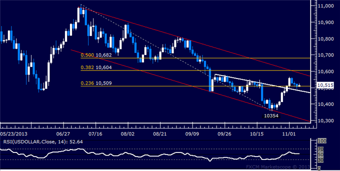 Forex: US Dollar Technical Analysis – Upside Bias Still in Place