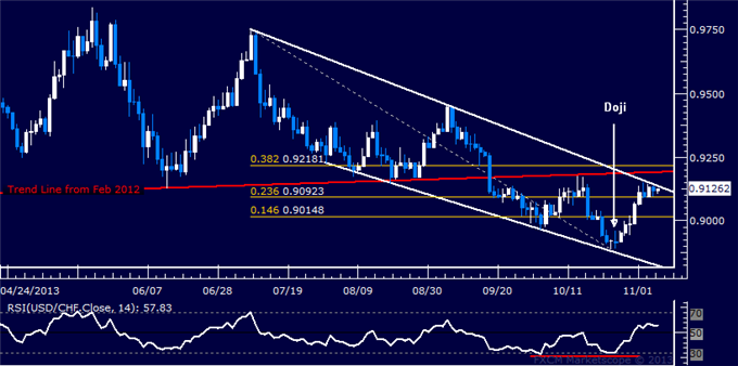 Forex: USD/CHF Technical Analysis – Wedge Top Under Fire