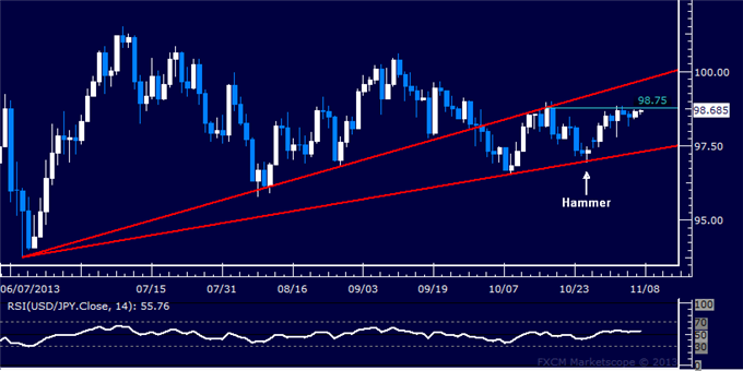 Forex: USD/JPY Technical Analysis – Quiet Consolidation Continues