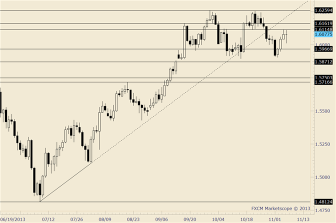 GBP/USD May be in For a Few More Volatile Days within the Range