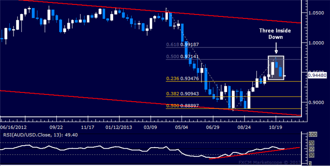 Forex Strategy: AUD/USD Down Trend Ready to Resume?