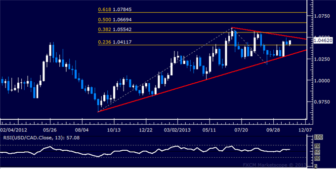 Forex Strategy: USD/CAD Coiling for a Breakout