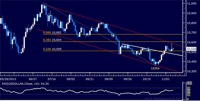 US Dollar Attempts to Build Higher Before Key NFP Data