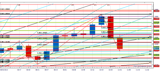 Weekly Price & Time: Important Timing for the Euro Next Week