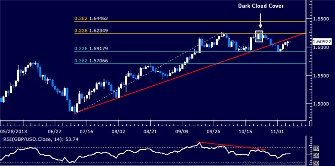 Forex: GBP/USD Technical Analysis – Resistance Met Above 1.60
