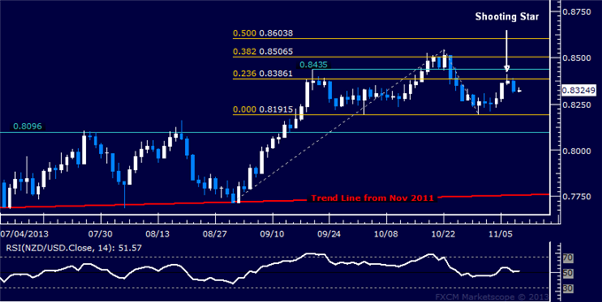 Forex: NZD/USD Technical Analysis – Candle Marks Turn Lower