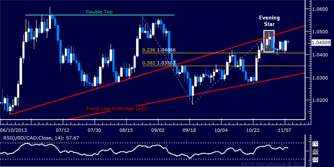 Forex: USD/CAD Technical Analysis – Stubbornly Holding at 1.04
