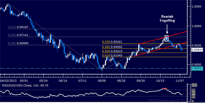 Forex: AUD/USD Technical Analysis – 0.93 Mark in the Crosshairs
