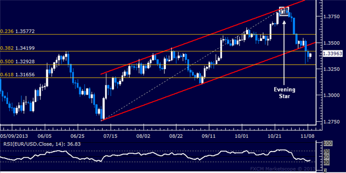 Forex: EUR/USD Technical Analysis – Support Now Below 1.33