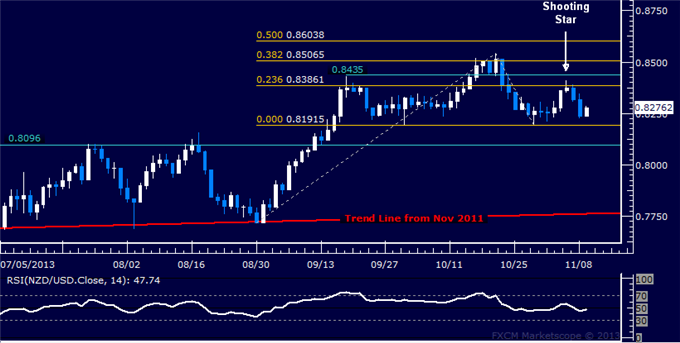 Forex: NZD/USD Technical Analysis – Head and Shoulders Top?