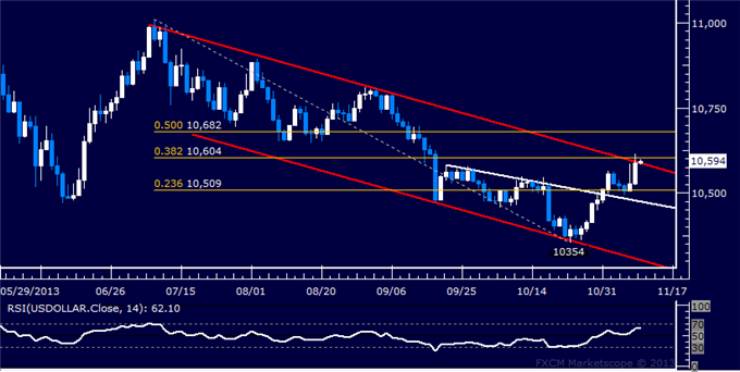Forex: US Dollar Technical Analysis – Channel Top in Focus
