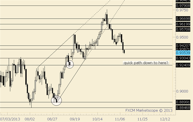 AUD/USD Uncovered Close at .9241 is a Near Term Target