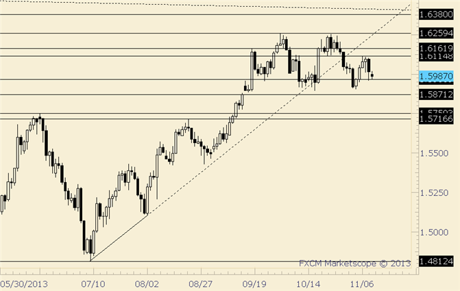 GBP/USD at Support; Favor the Range Until it Breaks