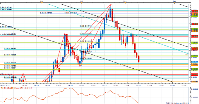 Price & Time: Low in AUD/USD Later This Week?