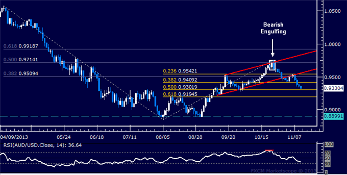Forex: AUD/USD Technical Analysis – Sinking to 0.93 Figure