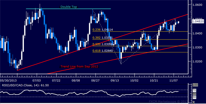 Forex: USD/CAD Technical Analysis – Probing the 1.05 Figure