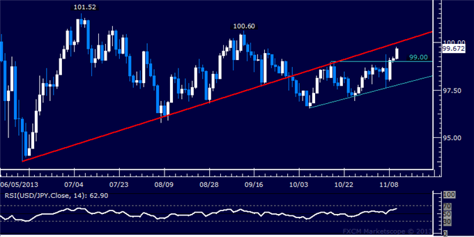 Forex: USD/JPY Technical Analysis – 100.00 Figure in the Crosshairs
