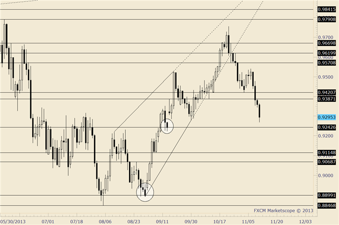 AUD/USD Uncovered Close at .9241 is a Near Term Target