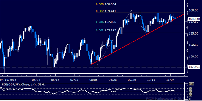 Forex: GBP/JPY Technical Analysis – Standstill Below 160.00 Persists