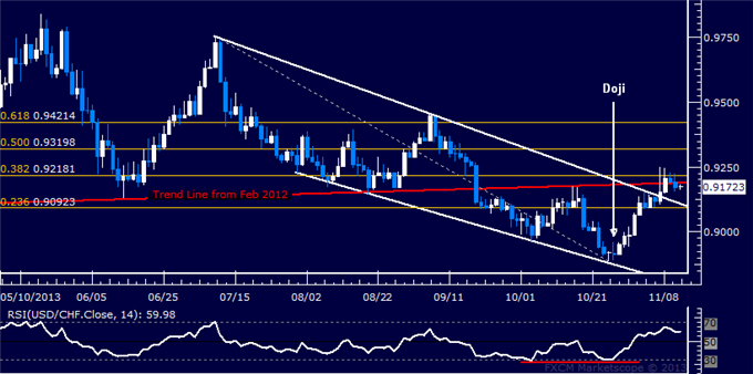 Forex: USD/CHF Technical Analysis – Buyers Rejected at 0.92
