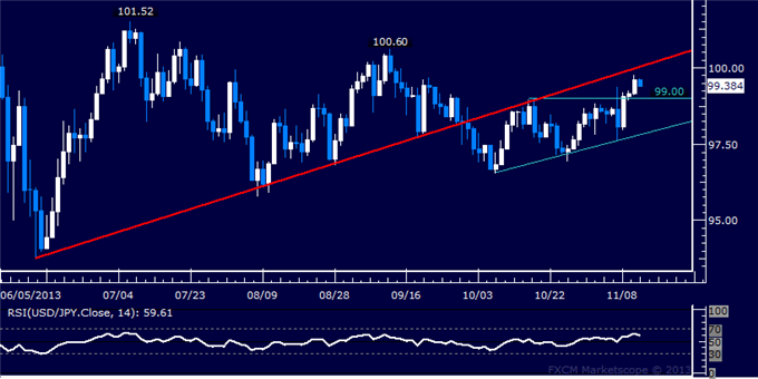 Forex: USD/JPY Technical Analysis – Resistance Now Above 100.00