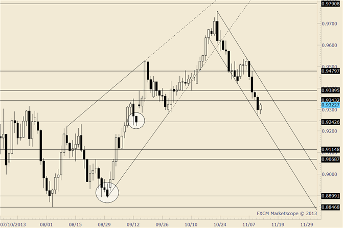 AUD/USD .9365 Eyed as Resistance for Bearish Operators